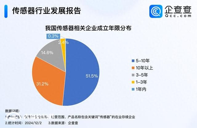 传感器大会签约项目金额284亿元 我国现存3万家相关企业