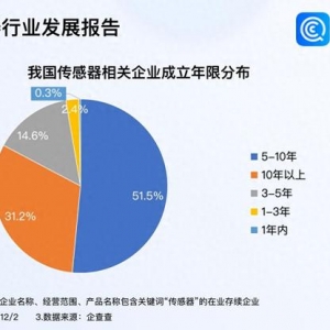 传感器大会签约项目金额284亿元 我国现存3万家相关企业