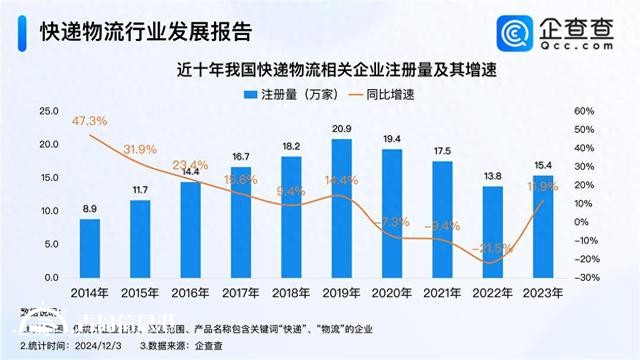 快递月均业务量达140亿件 今年已注册相关企业超12万家