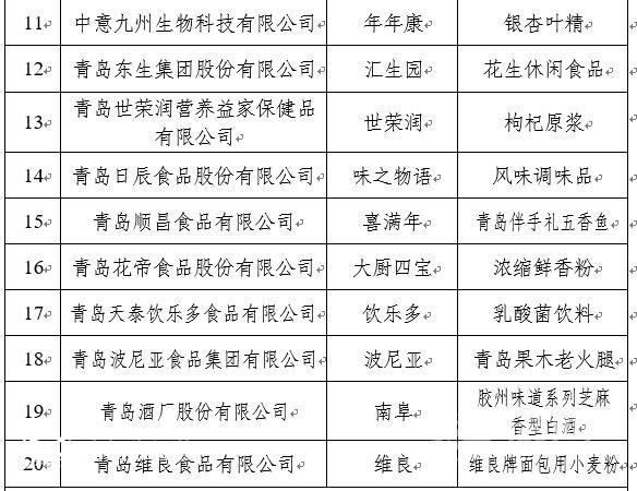 85个品牌上榜 第二批“青岛优品”名单公布