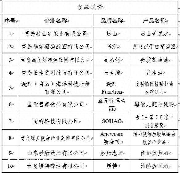 85个品牌上榜 第二批“青岛优品”名单公布