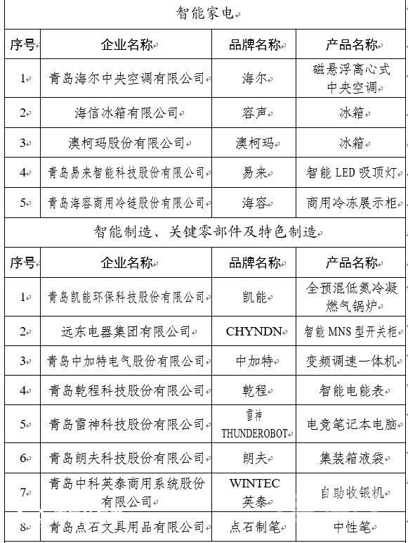 85个品牌上榜 第二批“青岛优品”名单公布