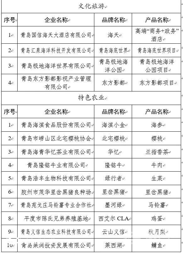 85个品牌上榜 第二批“青岛优品”名单公布