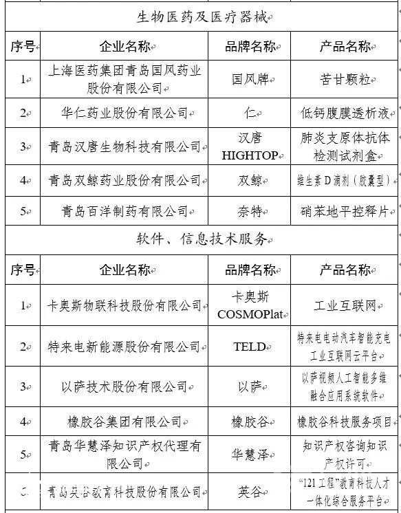 85个品牌上榜 第二批“青岛优品”名单公布