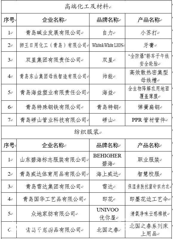 85个品牌上榜 第二批“青岛优品”名单公布