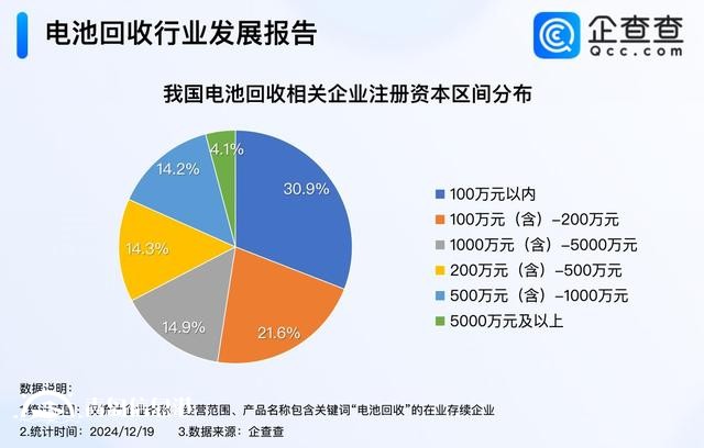 破解锂电池回收难 我国现存16.2万家电池回收企业