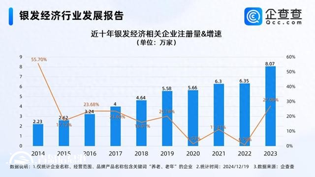 增加适老产品供给壮大银发经济 国内现存49.6万家相关企业