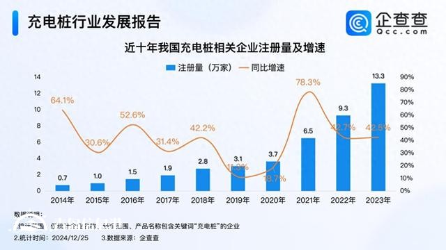 小米集齐“蔚小理”充电桩 今年充电桩企业注册量超14万