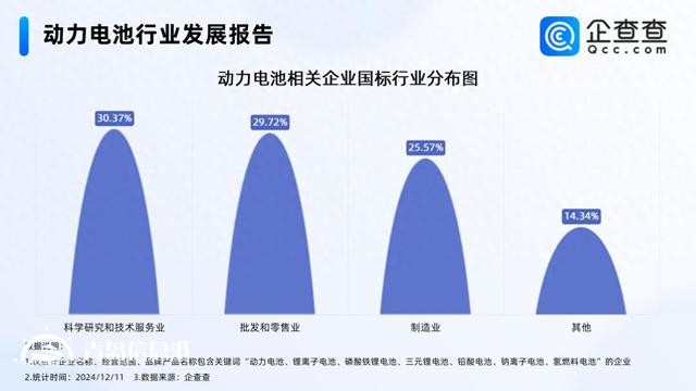 11月动力电池销量同比增长29.7% 现存相关企业1.48万家