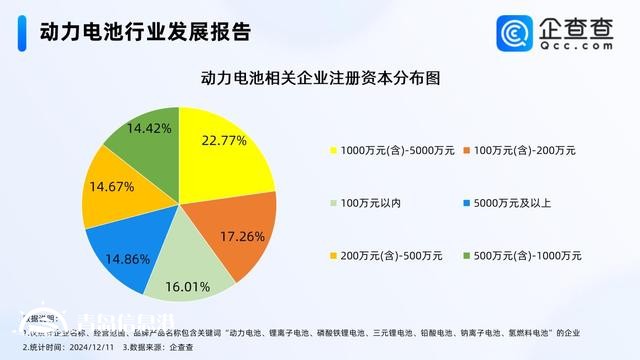 11月动力电池销量同比增长29.7% 现存相关企业1.48万家