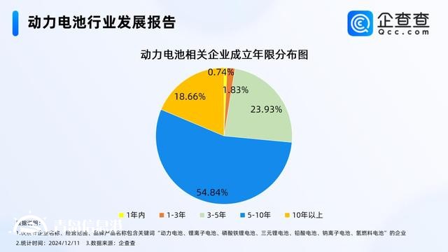 11月动力电池销量同比增长29.7% 现存相关企业1.48万家