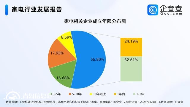 以旧换新补贴家电增至12类 国内家电企业超1900万家