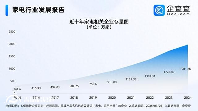 以旧换新补贴家电增至12类 国内家电企业超1900万家