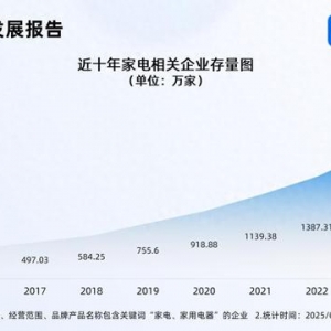 以旧换新补贴家电增至12类 国内家电企业超1900万家