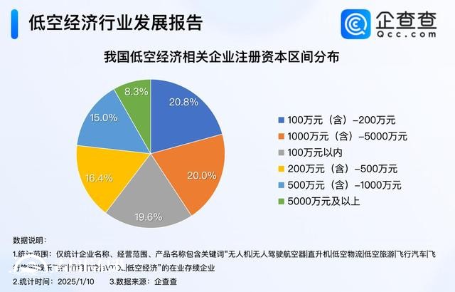 六所高校增设低空经济相关专业 2024年相关企业注册量破万家