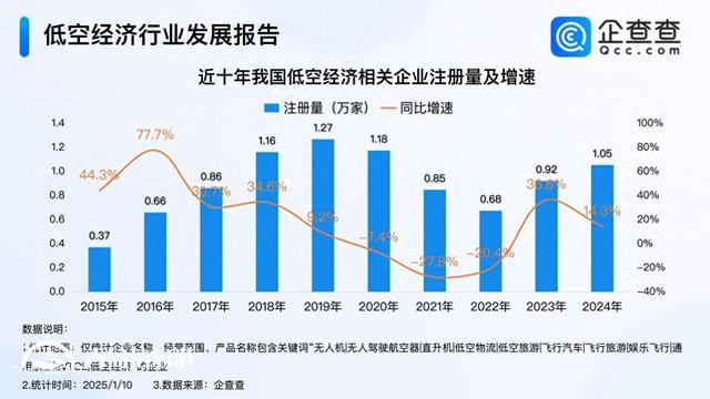 六所高校增设低空经济相关专业 2024年相关企业注册量破万家