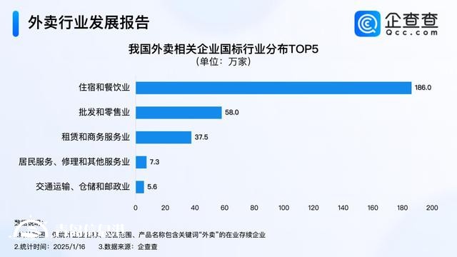 我国成全球第一大外卖市场 2024年外卖企业注册111万家