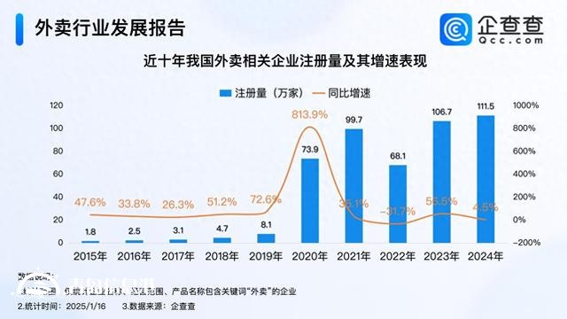 我国成全球第一大外卖市场 2024年外卖企业注册111万家