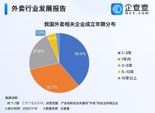 我国成全球第一大外卖市场 2024年外卖企业注册111万家