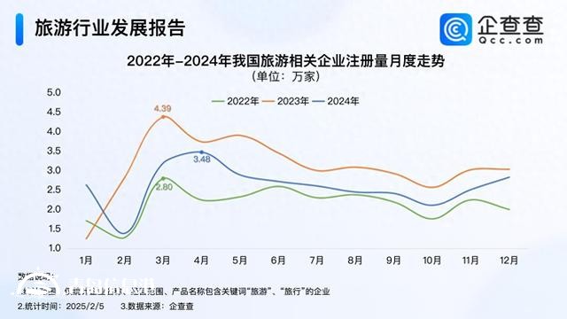 春节旅游“开门红” 2024年旅游企业注册量超30万家