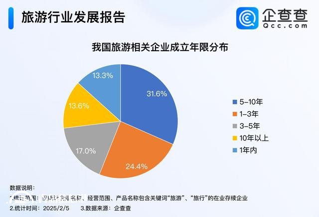 春节旅游“开门红” 2024年旅游企业注册量超30万家