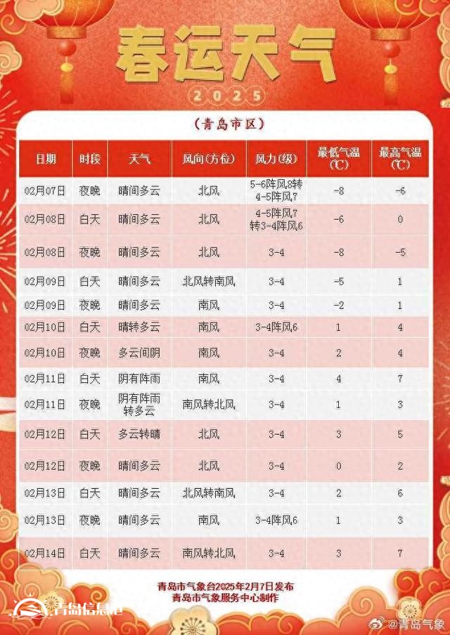 注意添衣保暖 8日青岛气温持续偏低北风风力减弱