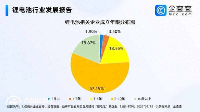复旦新成果延长锂电池寿命 超7成相关企业成立五年以上