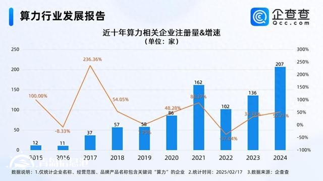 2024年中国智能算力规模增长74.1% 相关企业注册量增长52.21%