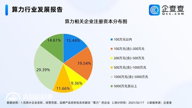 2024年中国智能算力规模增长74.1% 相关企业注册量增长52.21%