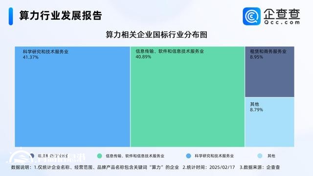 2024年中国智能算力规模增长74.1% 相关企业注册量增长52.21%