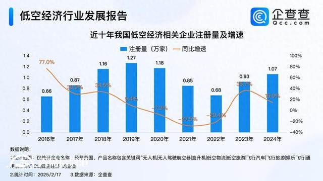 2024年以来名称含“低空经济”企业注册量激增