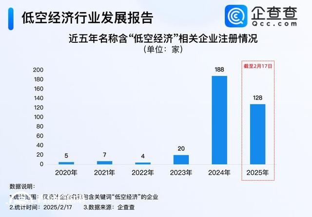 2024年以来名称含“低空经济”企业注册量激增