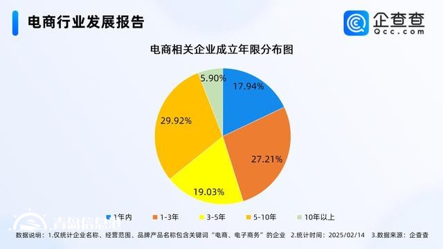 年货节成绩单亮眼 国内电商相关企业存量破380万家