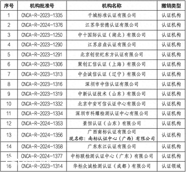 国家认监委撤销16家认证机构批准资质