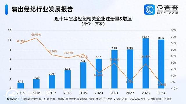 演出市场活力持续释放 演出经纪企业连续两年注册超10万