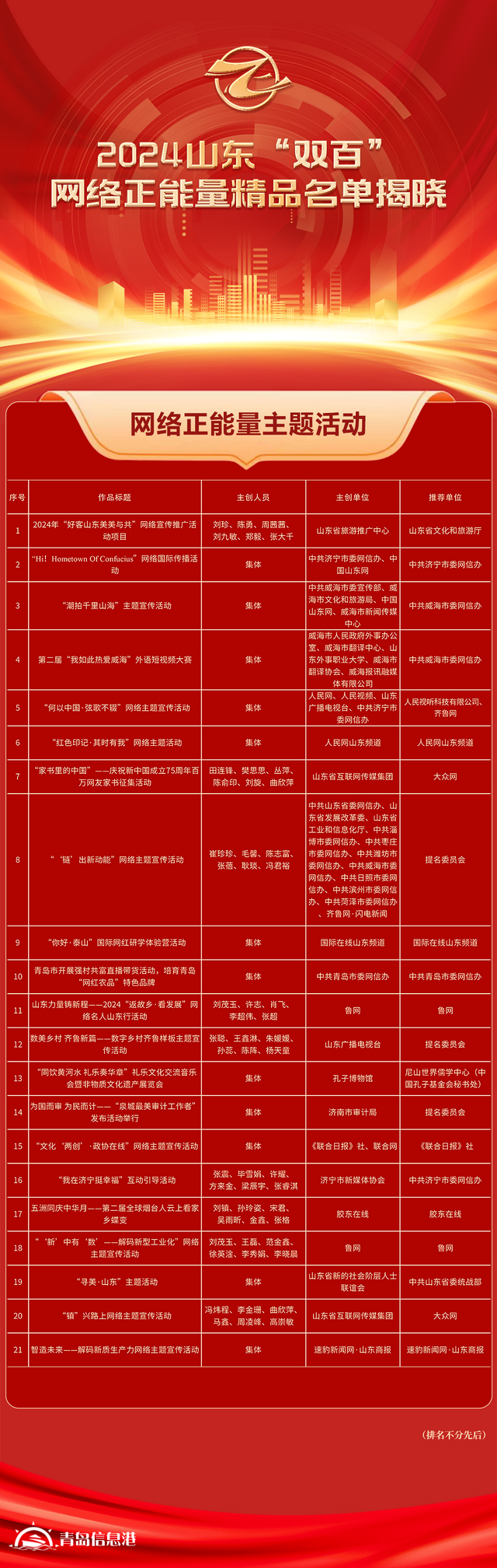 全名单！2024山东“双百”网络正能量精品揭晓