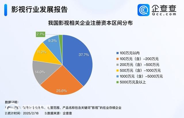 影视行业迎“剧”变时代 影视企业注册量创新高
