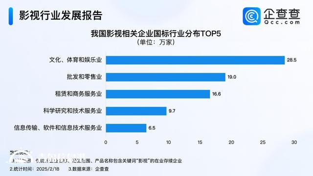 影视行业迎“剧”变时代 影视企业注册量创新高