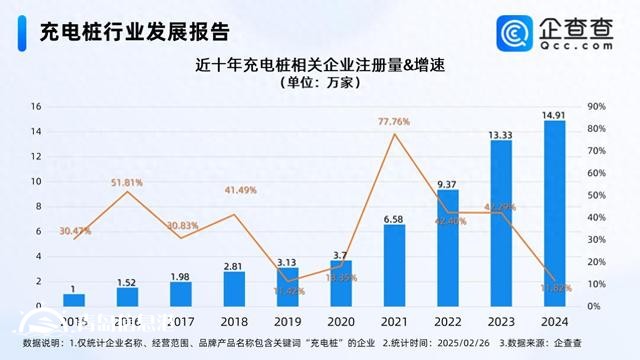 多地政策助力充电产业向好 今年已注册1.68万家相关企业