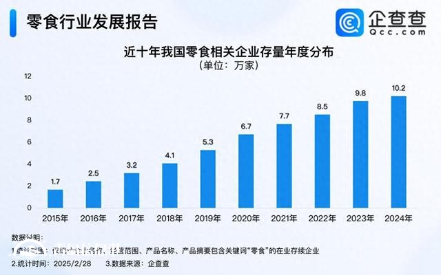 渠道红利推动零食行业长大 零食企业集中归属批发零售业