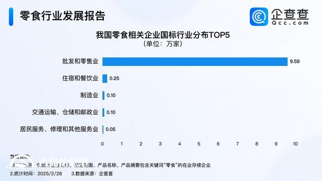 渠道红利推动零食行业长大 零食企业集中归属批发零售业