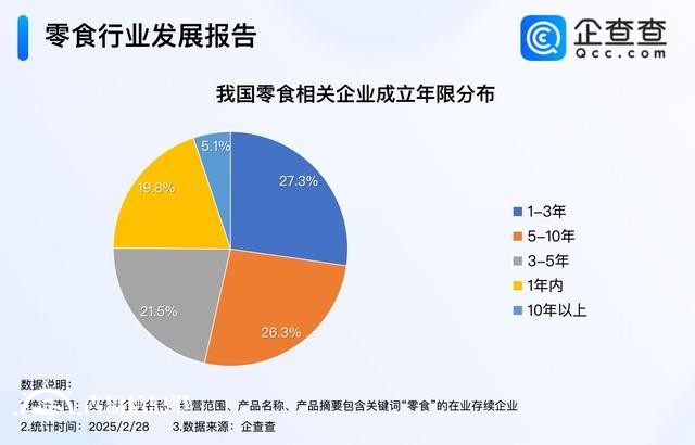 渠道红利推动零食行业长大 零食企业集中归属批发零售业