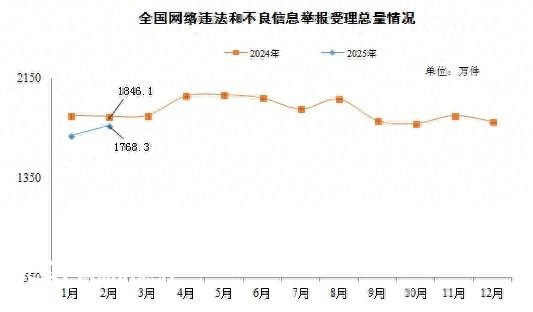 2月份全国受理网络违法和不良信息举报1768.3万件