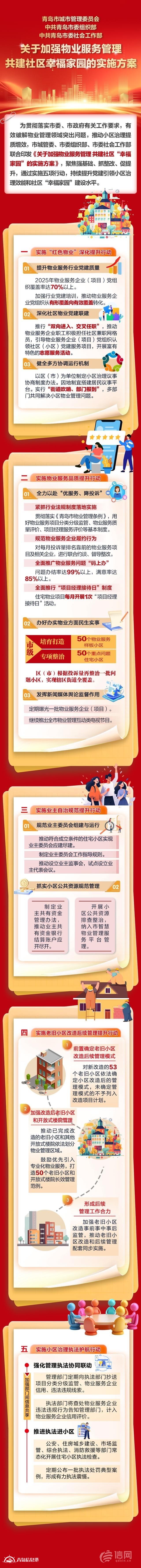 建设“幸福家园” 青岛启动加强物业服务管理“五项行动”