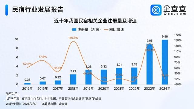 因地制宜发展民宿经济 今年已注册超1.3万家民宿企业