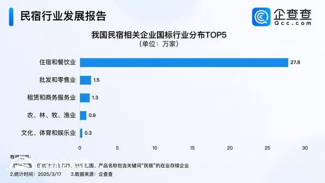因地制宜发展民宿经济 今年已注册超1.3万家民宿企业