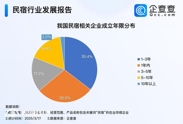 因地制宜发展民宿经济 今年已注册超1.3万家民宿企业
