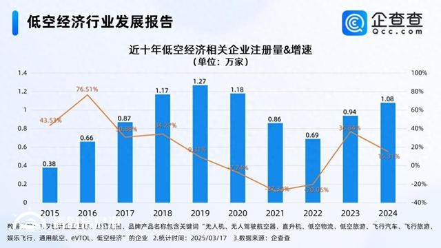 低空消费商业化进程加速 前2月相关企业注册同比增长196.10%