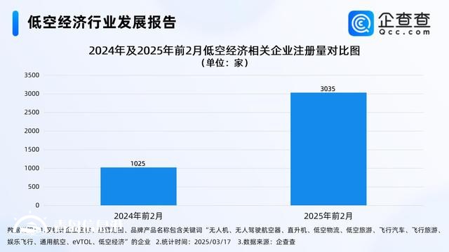 低空消费商业化进程加速 前2月相关企业注册同比增长196.10%