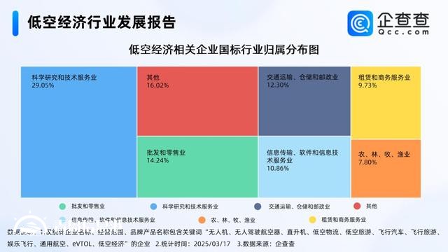低空消费商业化进程加速 前2月相关企业注册同比增长196.10%